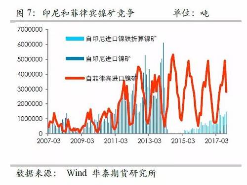 另外，目前鎳鐵冶煉的利潤已經回歸較低的位臵，未來鎳鐵鎳礦整體變化取決于鎳礦，因此，整體鎳鐵鎳礦環(huán)節(jié)成為鎳價的拖累力量。