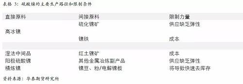 另外，從硫酸鎳的供應增長途徑來看，特別是國外供應，主要是預期以必和必拓為主，也就是當前硫酸鎳供應的主要路徑是以和精煉鎳爭奪原料為主，因此，硫酸鎳產量的增加會 擠壓精煉鎳的供應。
