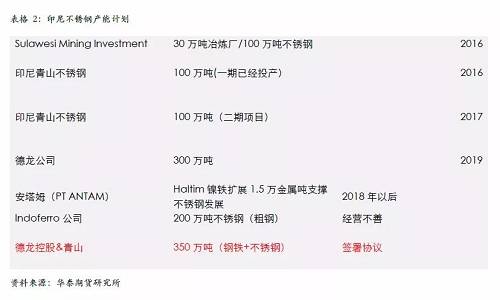 不過，國內不銹鋼企業(yè)已經嚴陣以待，自9月份300系不銹鋼產量為應對印尼一期下降之后，基本上沒有恢復，導致現(xiàn)貨300系不銹鋼 12月份出現(xiàn)明顯的緊張，從當前的格局來看，國內不銹鋼企業(yè)沒有明顯的增產打算，整體市場份額已經為印尼二期預留，另外，中國不銹鋼終端市場依然是以增長預期為主，特別是不銹鋼價格預期被長期壓制，我們認為低廉的價格將吸引消費升級，終端市場份額的增長將自然的消除印尼二期不銹鋼的影響。