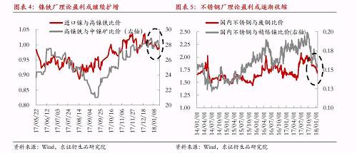 綜上所述，宏觀因素對鎳價(jià)形成階段強(qiáng)支撐，最可能結(jié)果是鎳產(chǎn)業(yè)鏈再度被拖入“景氣周期”，利潤則繼續(xù)向中游集中，而下游不銹鋼行業(yè)利潤被動(dòng)擠壓將更加明顯。鎳料供需矛盾伴隨鎳價(jià)上漲繼續(xù)深化，最終將導(dǎo)致“景氣周期”被打破，反過來為鎳價(jià)急跌埋下隱患。節(jié)奏上我們認(rèn)為春節(jié)假期之前屬于“景氣周期”形成及強(qiáng)化的階段，節(jié)后這種循環(huán)將逐漸被打破。
