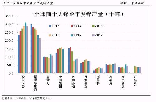 研客專欄 | 鎳企耐心有限，鎳供應收縮難以逆轉(zhuǎn)