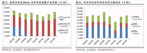 研客專欄 | 鎳企耐心有限，鎳供應收縮難以逆轉(zhuǎn)