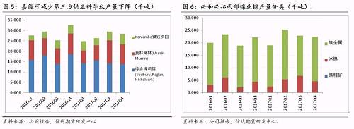 研客專欄 | 鎳企耐心有限，鎳供應收縮難以逆轉(zhuǎn)