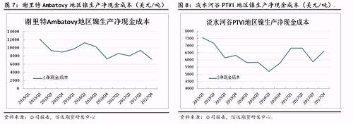上述幾家主流鎳企除了謝里特國際公司和淡水河谷披露了凈現(xiàn)金成本外，其他公司財報均未披露。盡管凈現(xiàn)金成本受某些因素影響上下波動，但整體呈現(xiàn)逐步下降趨勢。從鎳行業(yè)平均凈現(xiàn)金成本來看，當倫鎳價格穩(wěn)定在13000美元/噸時，絕大部分鎳企略有盈利。其中也不難發(fā)現(xiàn)，部分規(guī)模較大的鎳企凈現(xiàn)金成本非常低，即使鎳價長期低于8000美元/噸以下，也能維持較強的盈利情況。在這種情況下，所謂的成本支撐的意義并沒有那么大。