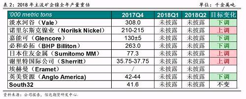 2017年底境外主流鎳企發(fā)布2018年產(chǎn)量預期，從表2可以看出，由于鎳價上漲過于緩慢和鎳項目盈利有限，前四大鎳企中有三家下調(diào)了2018年產(chǎn)量預期，僅諾鎳上調(diào)了產(chǎn)量預期，這也證實了未來鎳供應緊張的格局難以改變。其中，不少企業(yè)尋求轉(zhuǎn)型升級，雖然縮減未來鎳產(chǎn)量預估，但依然看好電動車需求帶來的鎳礦中長期展望，在資產(chǎn)配置中增加硫酸鎳的投入。